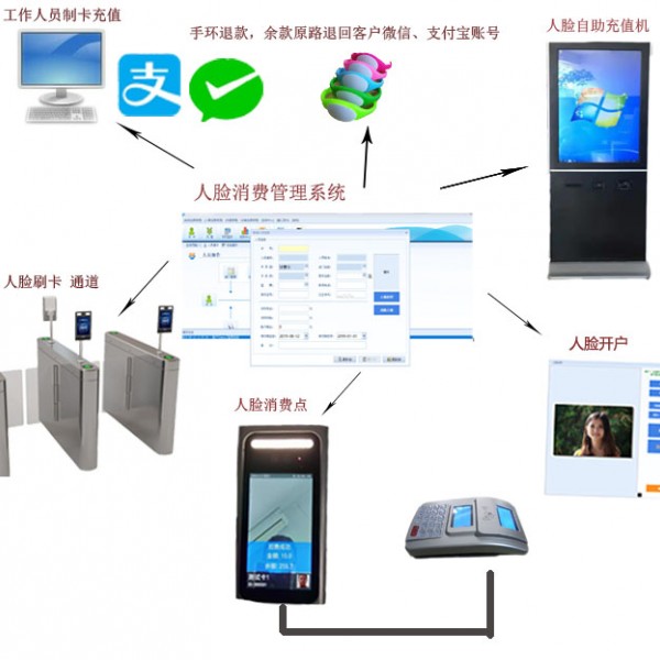 人脸刷卡消费系统