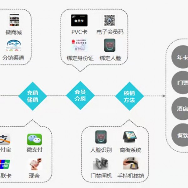 园区会员管理系统
